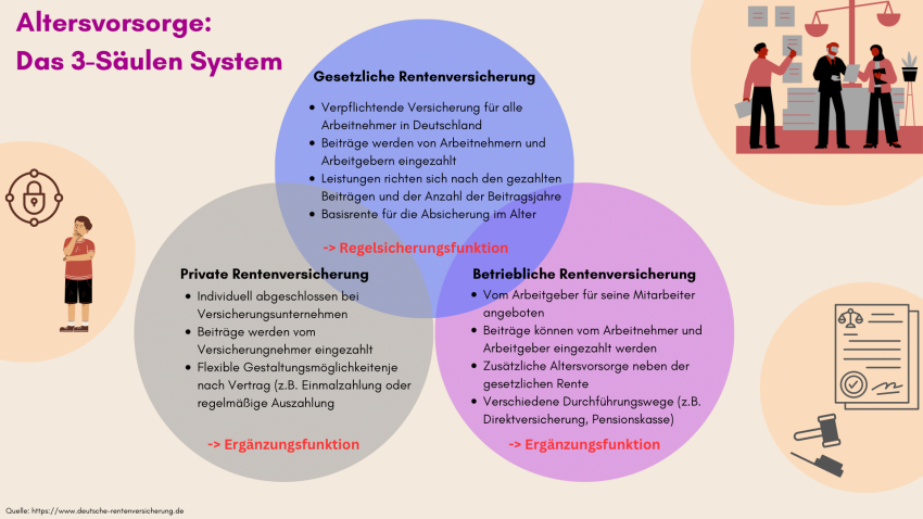 Zusehen sind die Unterschiede der privaten, gesetzlichen und betrieblichen Rentenversicherung