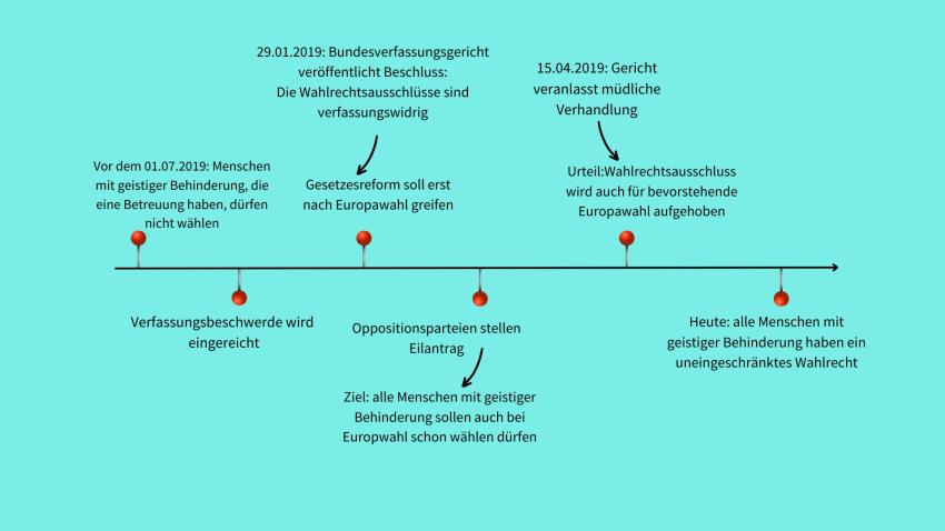 Die Infografik zeigt die Entwicklung des Wahlrechts geistig behinderter Personen