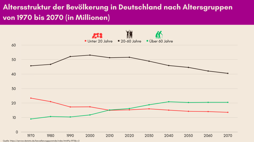 Zusehen ist wie die Anzahl der über 60-jährigen stetig steigt, während die Anzahl der 20-60-jährigen und unter 20-jährigen abnimmt