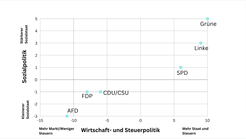 Politische Dimensionen verschiedener Parteien