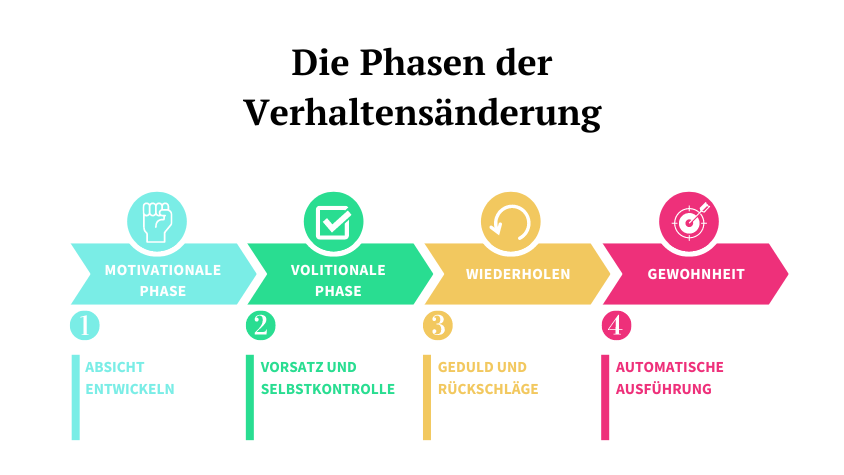 Um eine Gewohnheit zu entwickeln, gilt es, die vier Phasen der Verhaltensänderung zu durchlaufen: Die motivatonale Phase, die volitionale Phase sowie anschließend das Wiederholen, bis das Verhalten schließlich zur Gewohnheit wird.