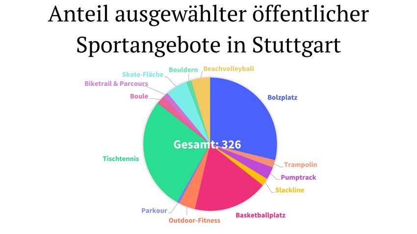 Anteil ausgewählter öffentlicher Sportangebote in Stuttgart.