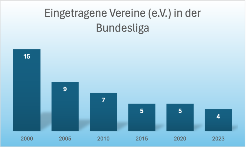 Statistik zur Anzahl der eingetragenen Vereine in der Bundesliga