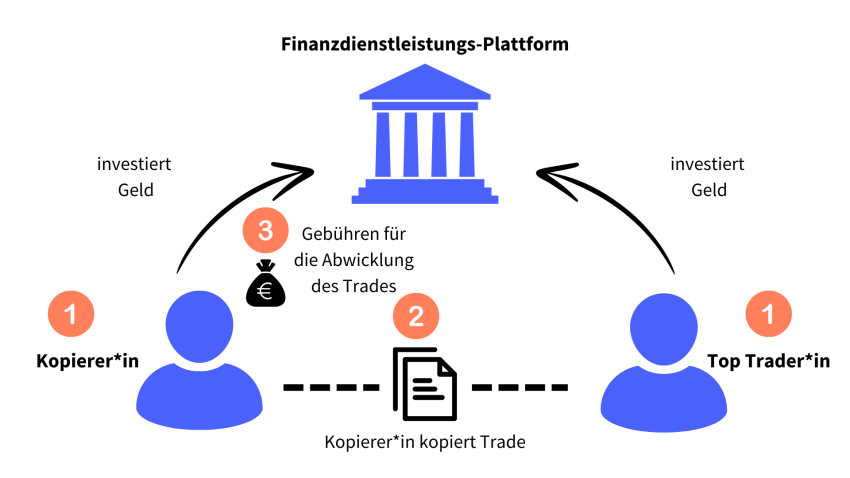 Die Infografik zeigt die Beziehungen zwischen den Kopiererenden, Plattformen und "Top Trader*innen"