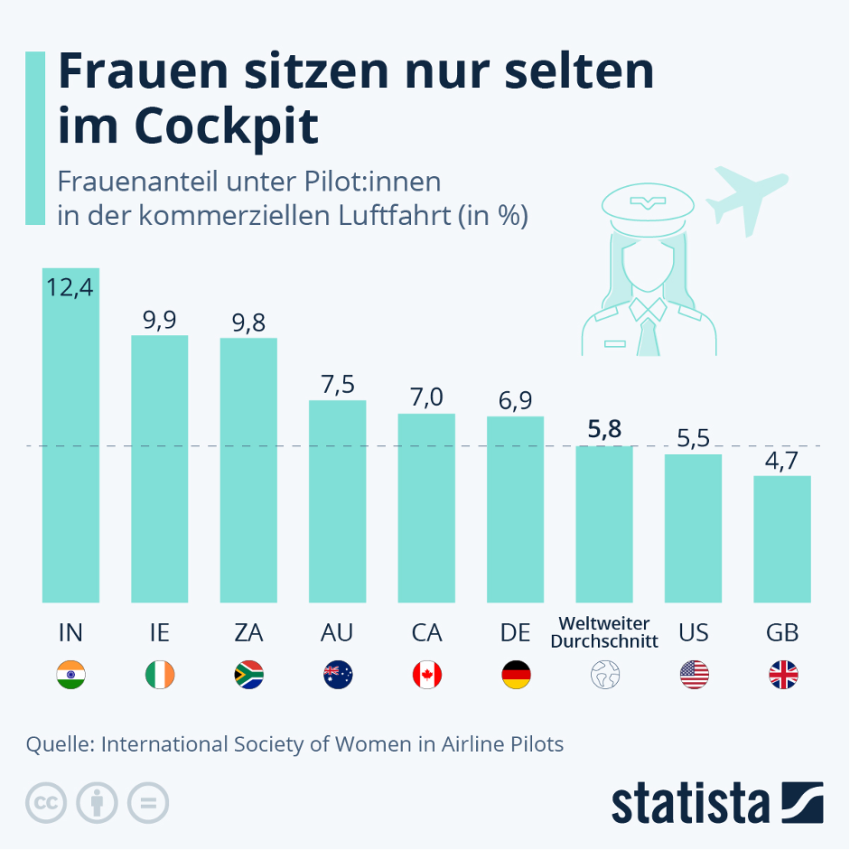 Statistiken zeigen: der Frauenanteil in der Luftfahrtbranche ist weltweit gering.