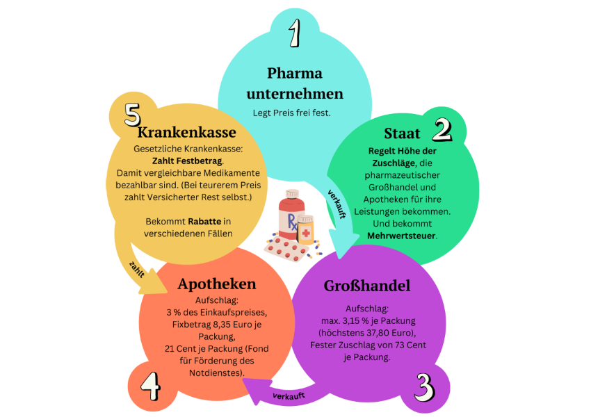 Grafik zu Preisen für RX Medikamenten