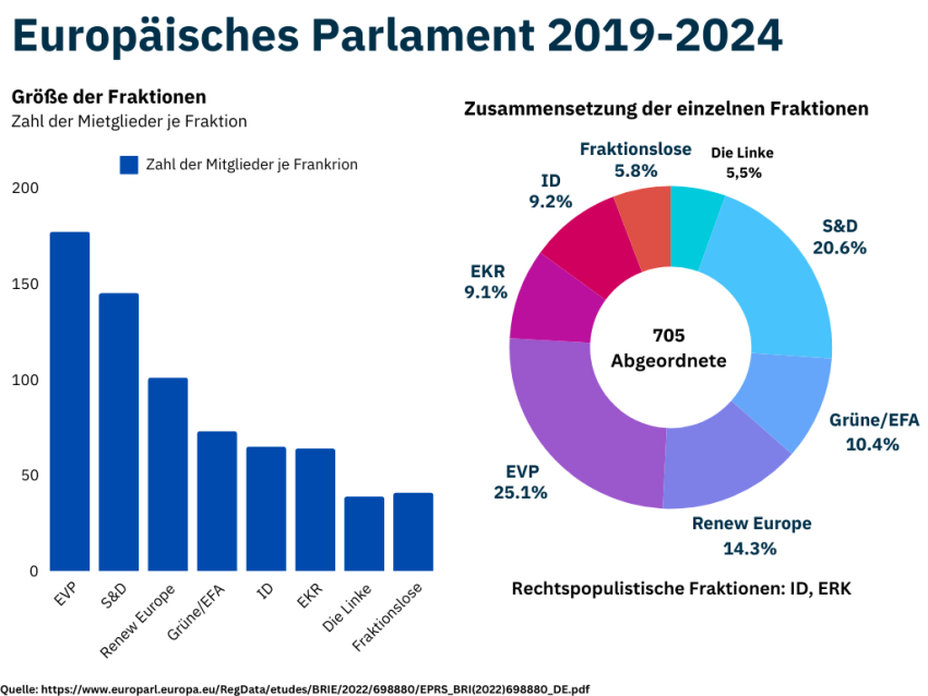 Übersichtiliche Infografik zur aktuellen Sitzverteilung im Europäischen Parlament. Die Grafik zeigt farblich unterschieden die Fraktionen und ihre jeweilige Anzahl an Sitzen, um die politische Landschaft Europas anschaulich darzustellen. 