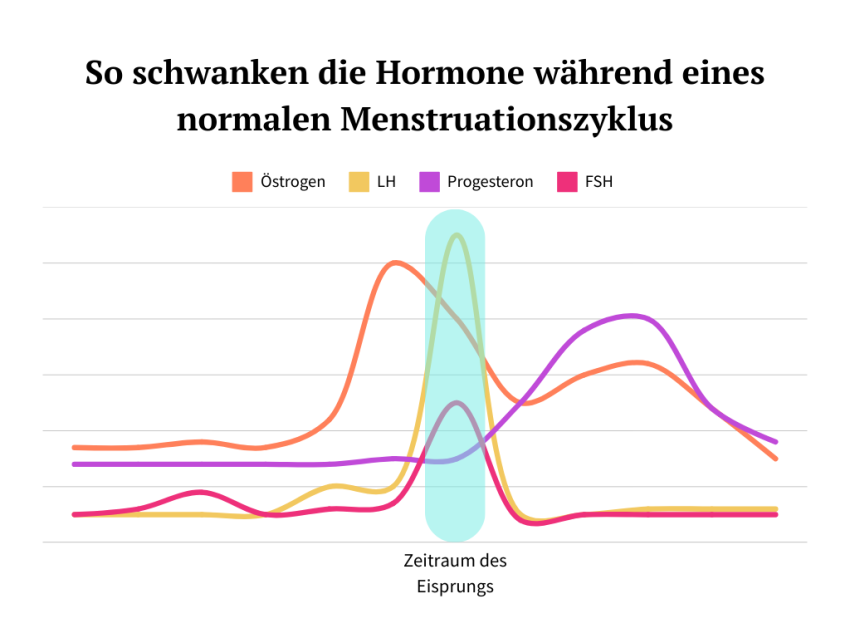 Die Infografik zeigt die Hormonschwankungen eines natürlichen weiblichen Zyklus. 