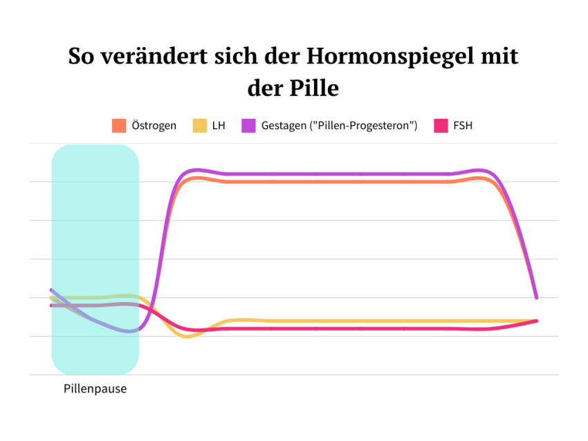 Die Infografik zeigt, wie gleichmäßig der Hormonspiegel bei Einnahme der Pille ist.