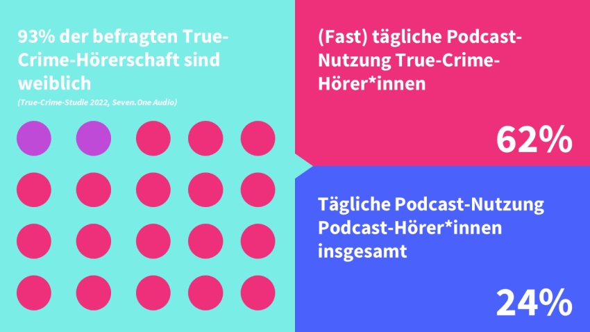 Infografik zeigt, dass 93 Prozent der True Crime-Podcast-Hörer*innen weiblich sind, rund 62 Prozent regelmäßig und 24 Prozent täglich hören.