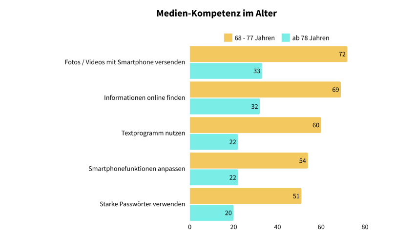 Die Grafik zeigt die Nutzung digitaler Funktionen nach Altersgruppen (68–77 Jahre und ab 78 Jahren). Jüngere Senioren nutzen häufiger Smartphones für Fotos (72 %) und Online-Informationen (69 %). Ältere Senioren schneiden bei Textprogrammen (22 %), Smartphonefunktionen (22 %) und Passwortsicherheit (20 %) schlechter ab.