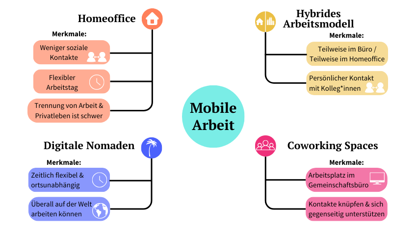 Infografik über die Arbeitsmodelle Homeoffice, Hybrides Modell, Digitale Nomaden und Coworking Spaces