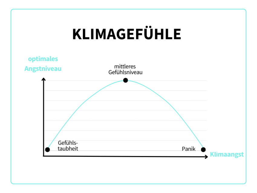 Infografik: Klimagefühle