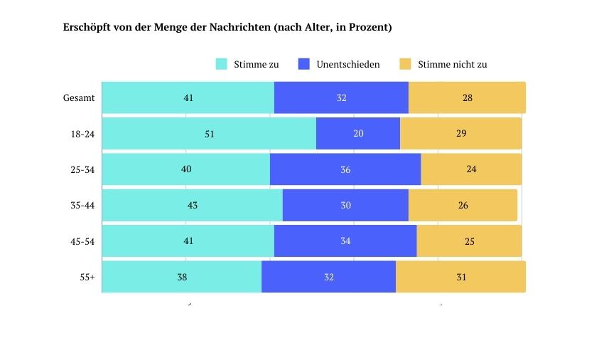  Das Balkendiagramm zeigt die Zustimmung zur Aussage "Ich fühle mich von der Menge der Nachrichten erschöpft" nach Altersgruppen (2024). Insgesamt stimmen 41 % zu, 32 % sind unentschieden, 28 % lehnen ab. Die Zustimmung ist bei den 18–24-Jährigen am höchsten (51 %) und bei den über 55-Jährigen am niedrigsten (38 %).