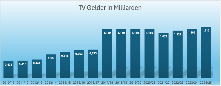 Die Entwicklung der TV Gelder über die Jahre