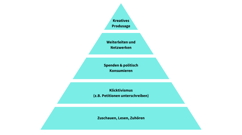 Pyramide mit 5 Ebenen: Von unten nach oben: Zuschauen, lesen, zuhören; Klicktivismus (z.B. Petitionen unterschreiben); Spenden und politisch konsumieren; weiterleiten und Netzwerken; kreatives produsage