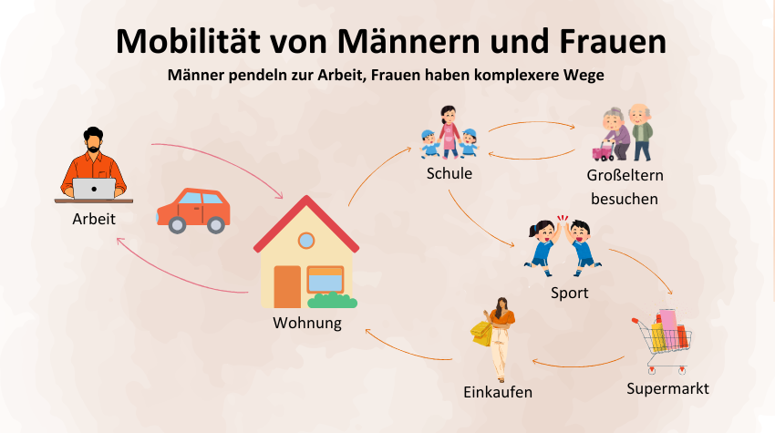  Infografik, Männer pendeln mit Auto zur Arbeit, Frauen haben komplexere Wege, sie gehen einkaufen, dann Großeltern besuchen, später nach Hause