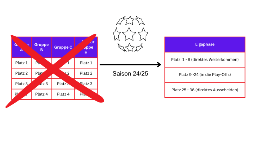 Ein neues System: Die Ligaphase