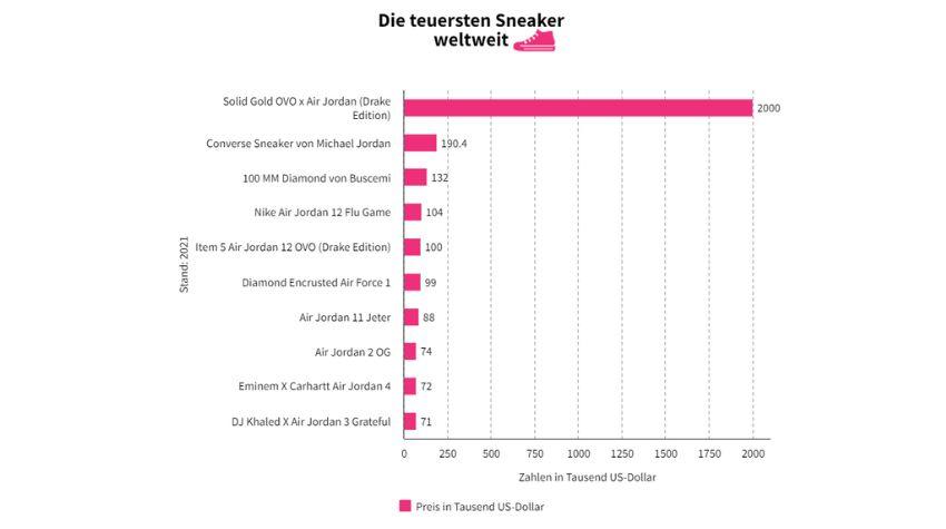 Grafik mit den teuersten Sneakern weltweit