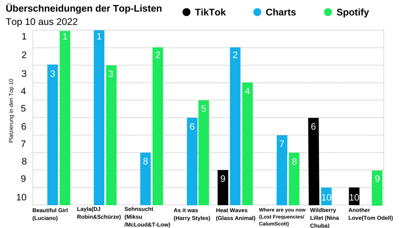 Säulendiagramm, das die Überschneidungen der Top-Listen 2022 darstellt. Es gibt drei Überschneidungen mit TikTok.