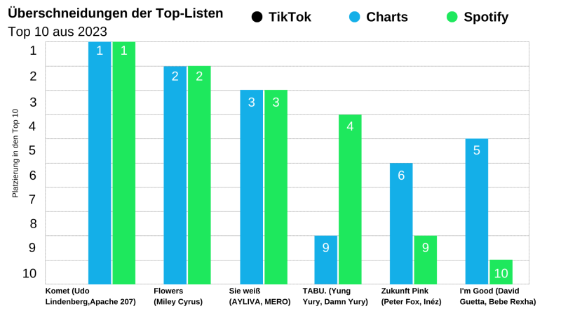 Säulendiagramm, das die Überschneidungen der Top-Listen 2023 darstellt. Es gibt keine Überschneidungen mit TikTok.