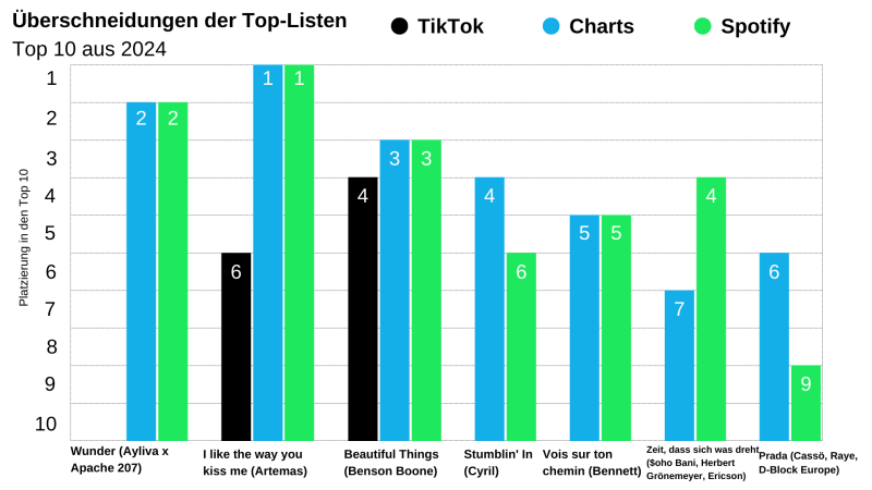 Säulendiagramm, das die Überschneidungen der Top-Listen 2024 darstellt. Es gibt zwei Überschneidungen mit TikTok.