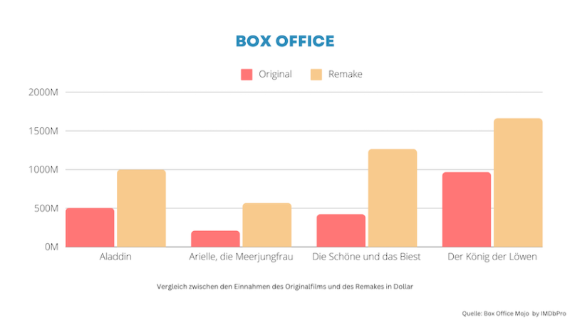 Infografik mit einem Vergleich zwischen den Einnahme des Originalfilms und des Remakes in Dollar