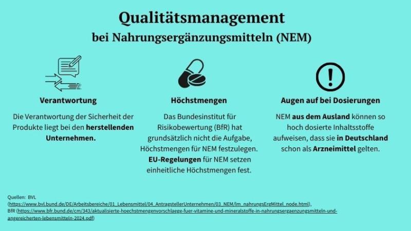 Infografik über das Qualitätsmanagement bei Nahrungsergänzungsmitteln | Quelle: Alice Kärcher (Design erstellt mit Canva)