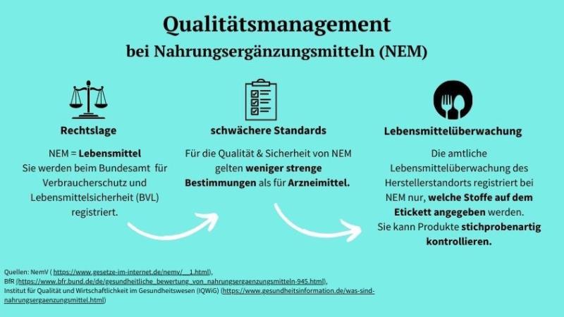 Infografik über das Qualitätsmanagement bei Nahrungsergänzungsmitteln | Quelle: Alice Kärcher (Design erstellt mit Canva)