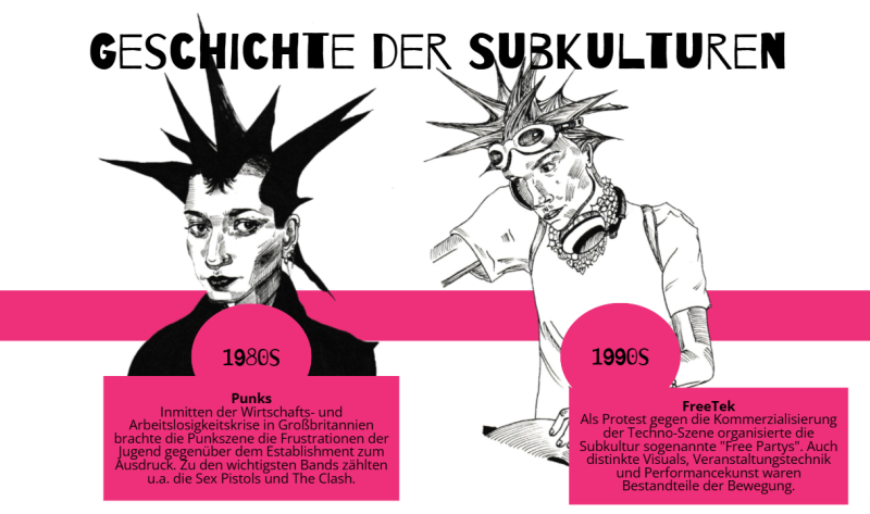 Illustrierter Zeitstrahl, auf dem ein Punk und ein Techno-DJ aus den 90ern abgebildet sind.